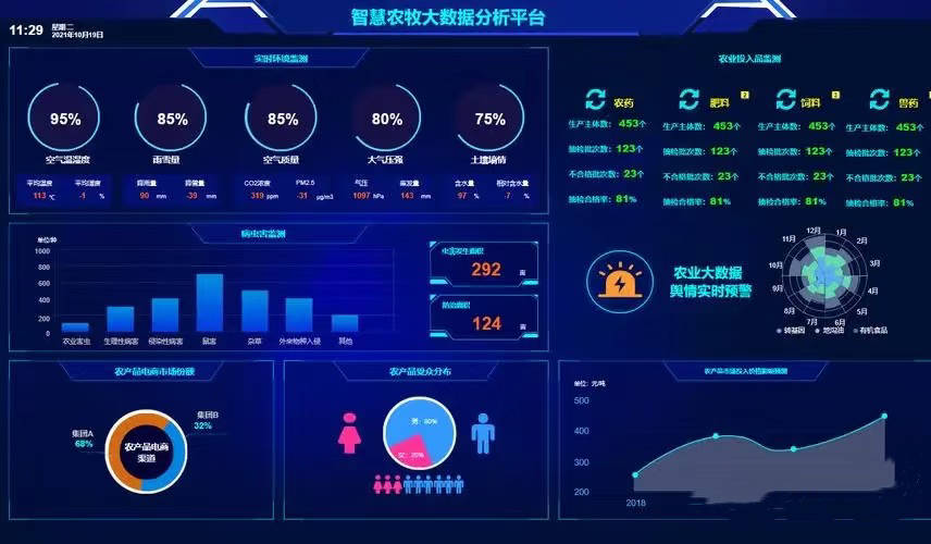 农业物联网与信息技术咨询服务 赋能现代农业，重塑农产品价值链