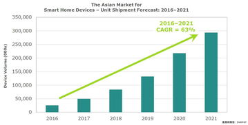 智能家庭 继智能手机后的明日之星，信息技术咨询服务的蓝海市场
