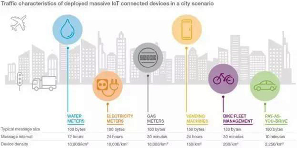 蜂窝物联网赋能智慧城市，爱立信报告揭示技术新浪潮